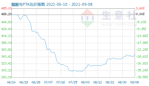 9月8日醋酸與PTA比價(jià)指數(shù)圖
