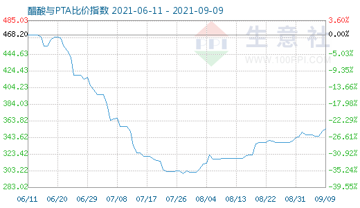 9月9日醋酸與PTA比價指數圖