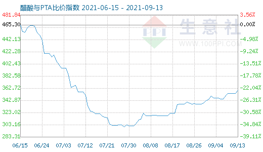 9月13日醋酸與PTA比價指數(shù)圖