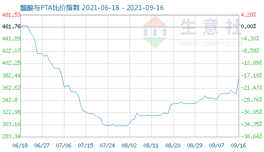 9月16日醋酸與PTA比價指數(shù)圖