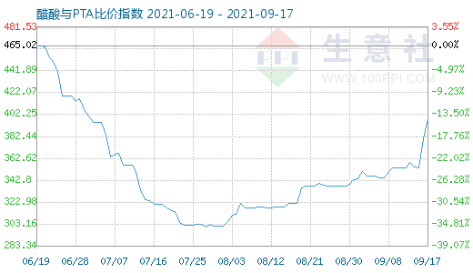 9月17日醋酸與PTA比價指數圖