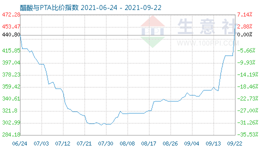 9月22日醋酸與PTA比價指數圖