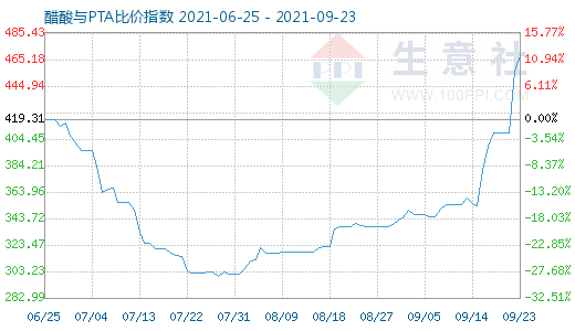 9月23日醋酸與PTA比價指數圖