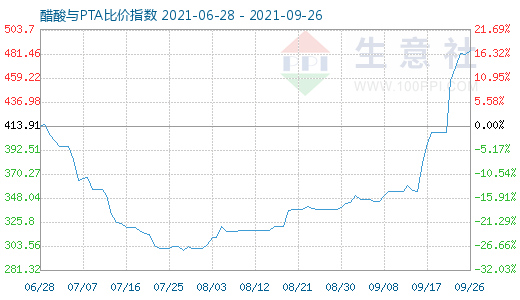 9月26日醋酸與PTA比價指數圖