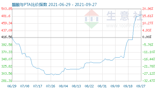 9月27日醋酸與PTA比價指數(shù)圖