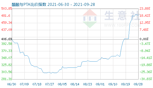 9月28日醋酸與PTA比價指數圖