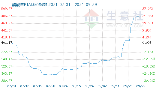 9月29日醋酸與PTA比價指數(shù)圖