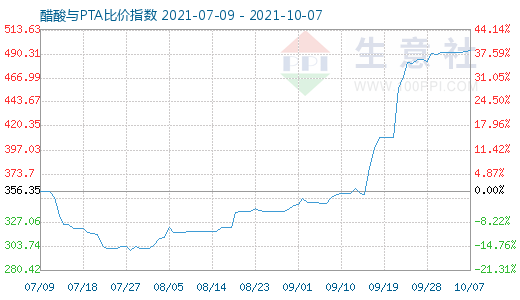 10月7日醋酸與PTA比價指數圖