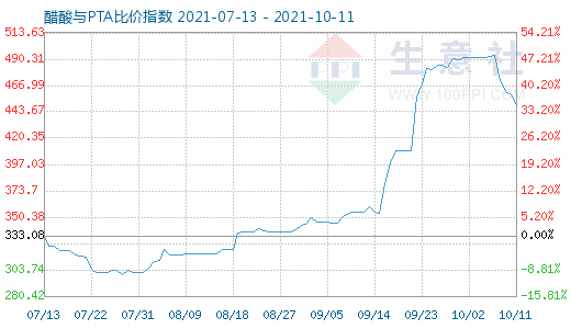 10月11日醋酸與PTA比價指數圖