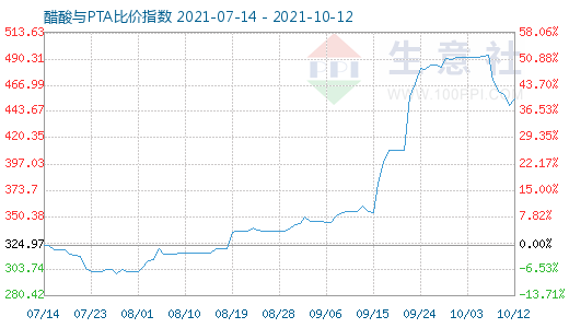 10月12日醋酸與PTA比價(jià)指數(shù)圖
