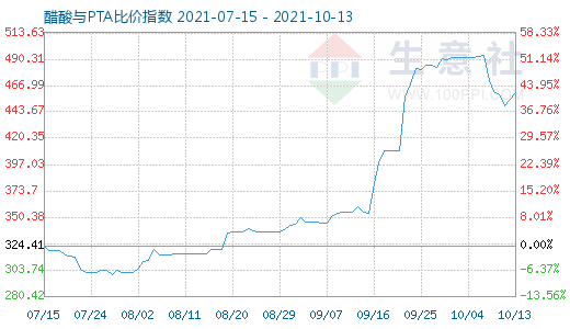 10月13日醋酸與PTA比價指數圖
