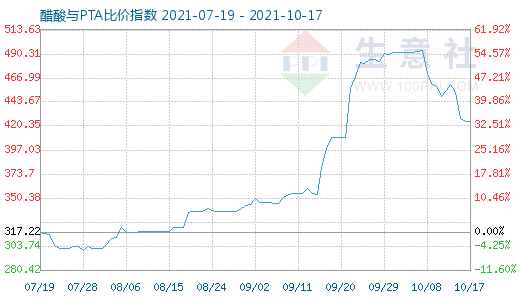 10月17日醋酸與PTA比價指數圖