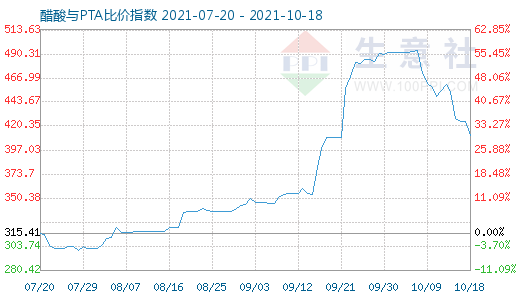 10月18日醋酸與PTA比價指數圖