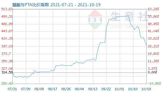 10月19日醋酸與PTA比價(jià)指數(shù)圖