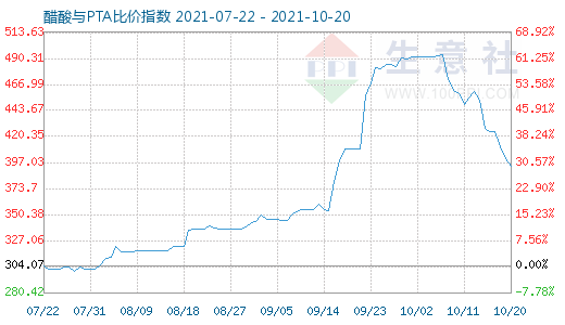10月20日醋酸與PTA比價指數圖