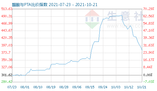 10月21日醋酸與PTA比價指數圖