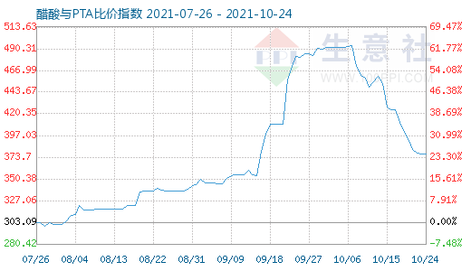 10月24日醋酸與PTA比價指數圖