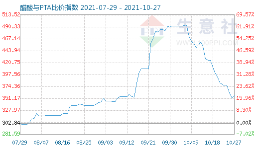 10月27日醋酸與PTA比價指數圖