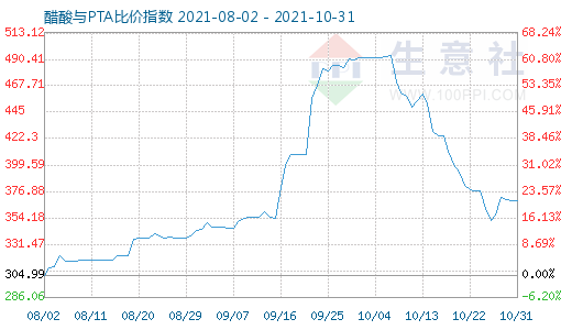 10月31日醋酸與PTA比價指數圖