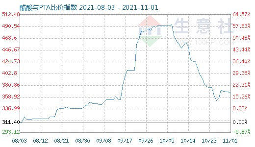 11月1日醋酸與PTA比價指數圖