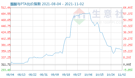 11月2日醋酸與PTA比價指數(shù)圖