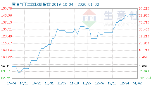 1月2日原油與丁二烯比價指數圖