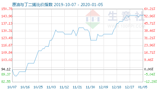 1月5日原油與丁二烯比價指數圖