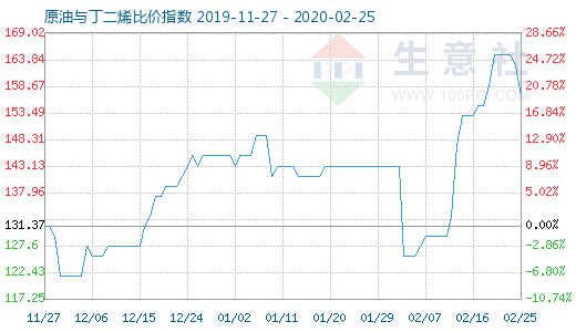 2月25日原油與丁二烯比價指數(shù)圖