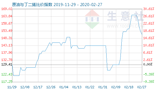 2月27日原油與丁二烯比價指數圖