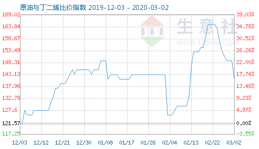 3月2日原油與丁二烯比價指數圖