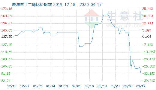 3月17日原油與丁二烯比價指數圖
