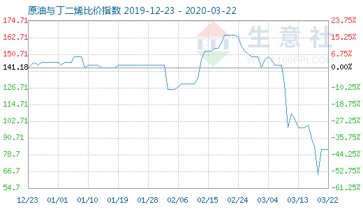 3月22日原油與丁二烯比價(jià)指數(shù)圖