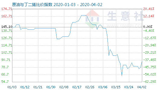 4月2日原油與丁二烯比價(jià)指數(shù)圖
