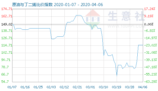 4月6日原油與丁二烯比價(jià)指數(shù)圖