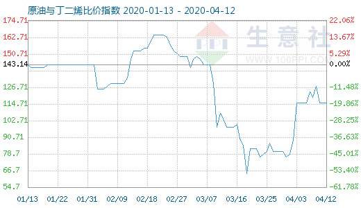 4月12日原油與丁二烯比價(jià)指數(shù)圖