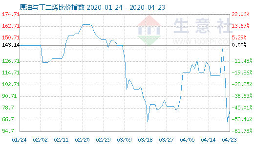 4月23日原油與丁二烯比價指數(shù)圖