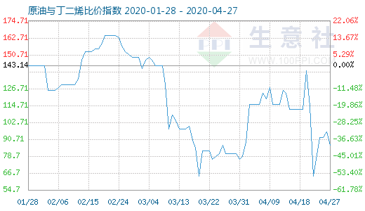 4月27日原油與丁二烯比價(jià)指數(shù)圖