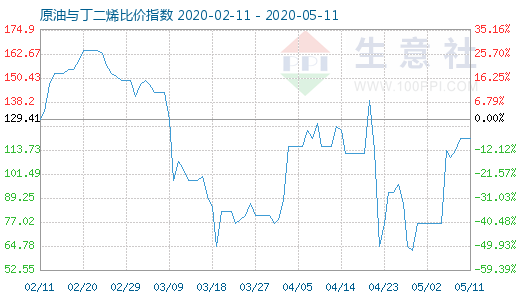 5月11日原油與丁二烯比價指數(shù)圖