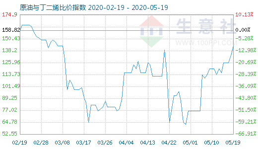 5月19日原油與丁二烯比價指數圖