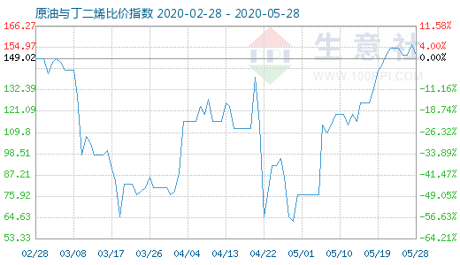 5月28日原油與丁二烯比價(jià)指數(shù)圖
