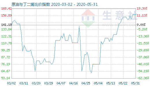 5月31日原油與丁二烯比價指數(shù)圖