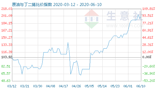 6月10日原油與丁二烯比價指數(shù)圖