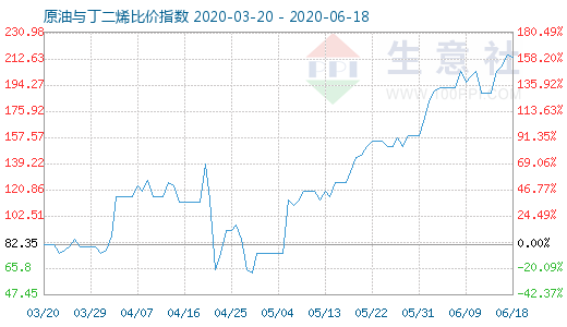6月18日原油與丁二烯比價(jià)指數(shù)圖