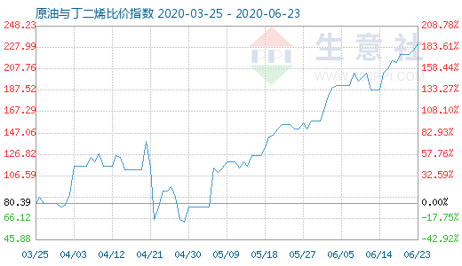 6月23日原油與丁二烯比價(jià)指數(shù)圖