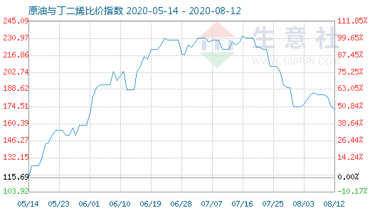 8月12日原油與丁二烯比價指數(shù)圖
