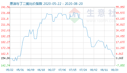 8月20日原油與丁二烯比價指數(shù)圖