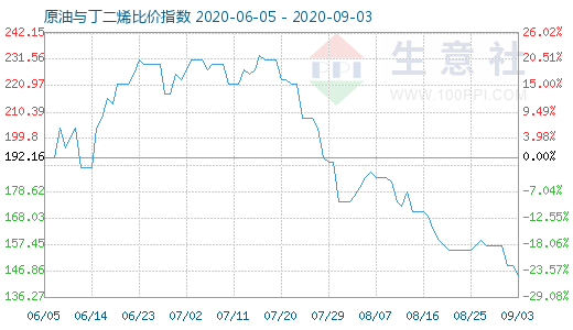 9月3日原油與丁二烯比價(jià)指數(shù)圖