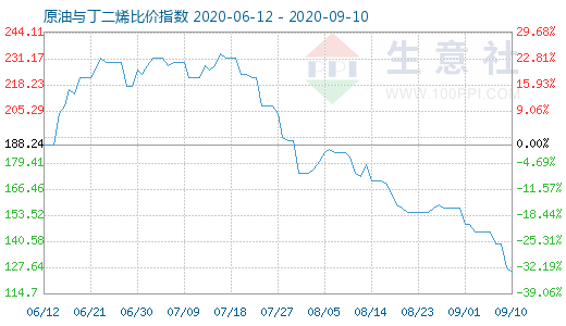 9月10日原油與丁二烯比價指數(shù)圖