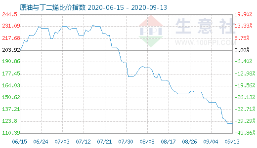 9月13日原油與丁二烯比價(jià)指數(shù)圖