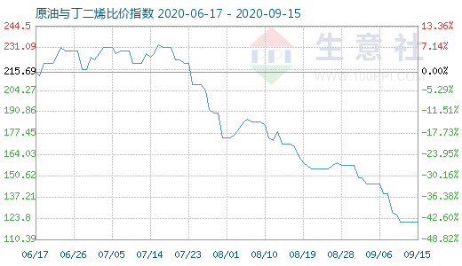 9月15日原油與丁二烯比價(jià)指數(shù)圖